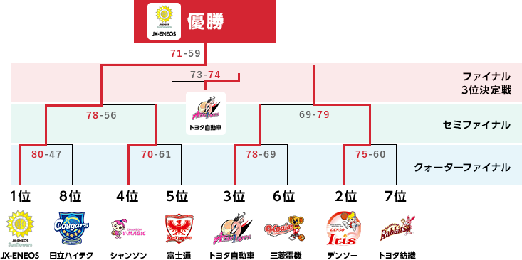 トーナメント表