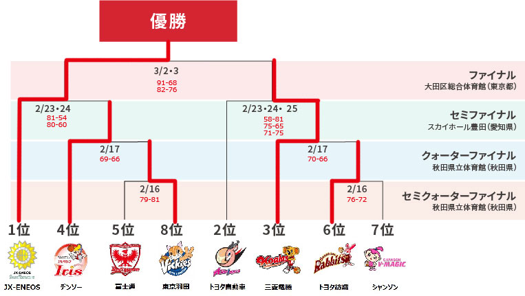 トーナメント表