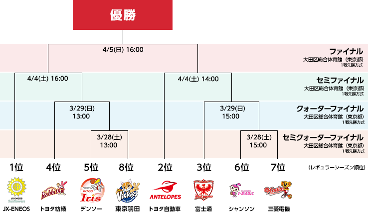 トーナメント表