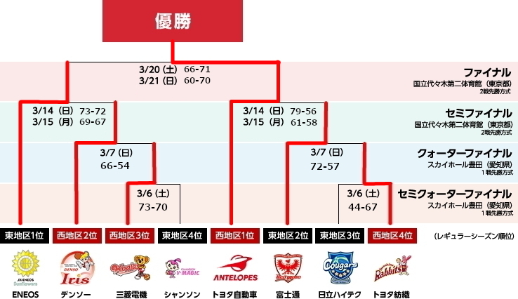 トーナメント表