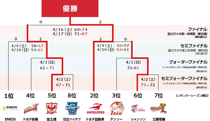 トーナメント表