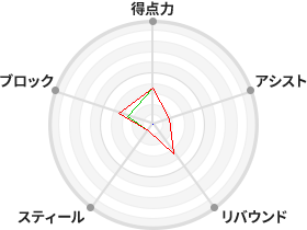 伊東 由紀子 選手検索 Wリーグ バスケットボール女子日本リーグ 公式サイト