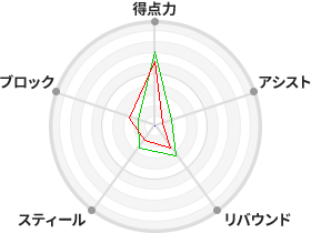 小林 久子 選手検索 Wリーグ バスケットボール女子日本リーグ 公式サイト 小林 久子 選手検索 Wリーグ バスケットボール女子日本リーグ 公式サイト