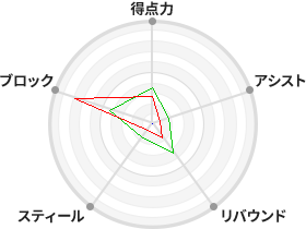 伊藤 菜々 選手検索 Wリーグ バスケットボール女子日本リーグ 公式サイト