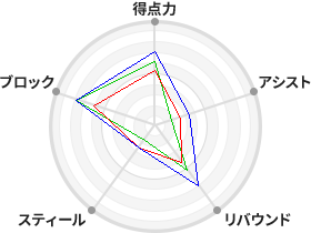 鈴木 知佳 日立ハイテク クーガーズ 選手検索 Wリーグ バスケットボール女子日本リーグ 公式サイト