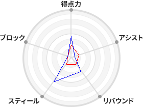 金沢 みどり 新潟アルビレックスbbラビッツ 選手検索 Wリーグ バスケットボール女子日本リーグ 公式サイト 金沢 みどり 新潟アルビレックスbbラビッツ 選手検索 Wリーグ バスケットボール女子日本リーグ 公式サイト