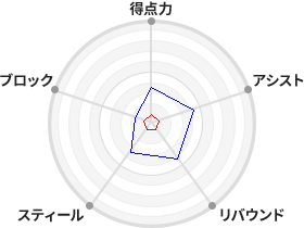 土田 帆乃香 選手検索 Wリーグ バスケットボール女子日本リーグ 公式サイト 土田 帆乃香 選手検索 Wリーグ バスケットボール女子日本リーグ 公式サイト