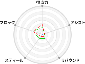 戦力分析図