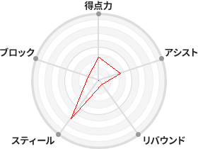 戦力分析図