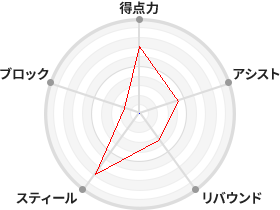 戦力分析図