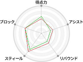 戦力分析図