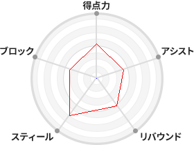 戦力分析図