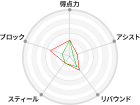 戦力分析図