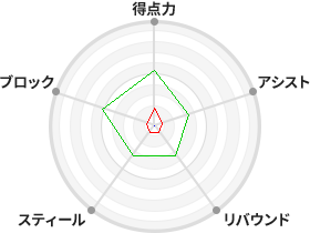 戦力分析図