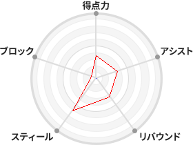 戦力分析図