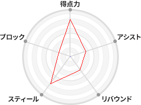 戦力分析図
