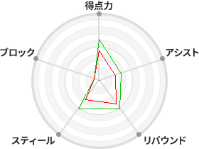 戦力分析図