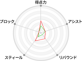 戦力分析図