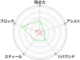 戦力分析図