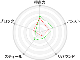 戦力分析図
