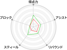 戦力分析図