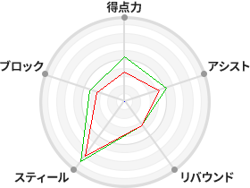 戦力分析図