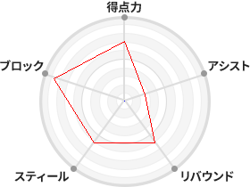 戦力分析図