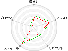 戦力分析図