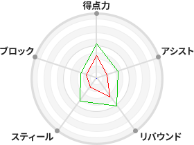 戦力分析図