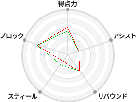 戦力分析図