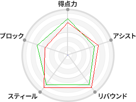 戦力分析図