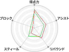 戦力分析図