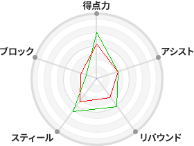 戦力分析図
