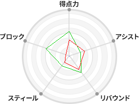 戦力分析図