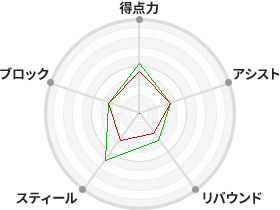 戦力分析図