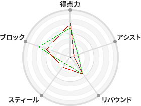 戦力分析図