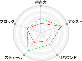 戦力分析図