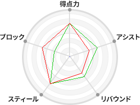 戦力分析図