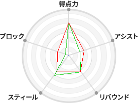 戦力分析図