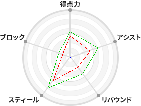 戦力分析図