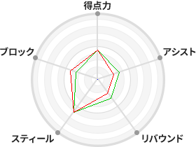 戦力分析図