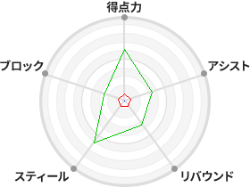 戦力分析図