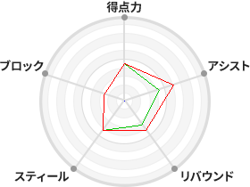 戦力分析図