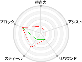 戦力分析図