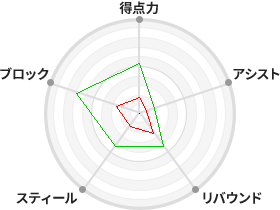 戦力分析図