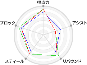 戦力分析図