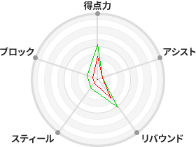 戦力分析図