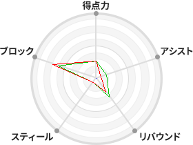 戦力分析図