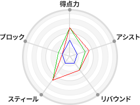戦力分析図