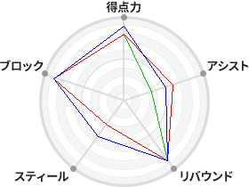 戦力分析図